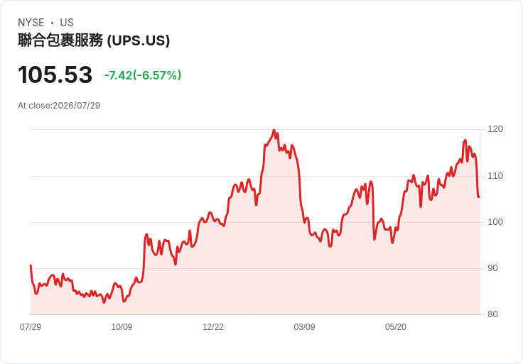UPS 逐步退出亞馬遜業務，獲利大幅提升！