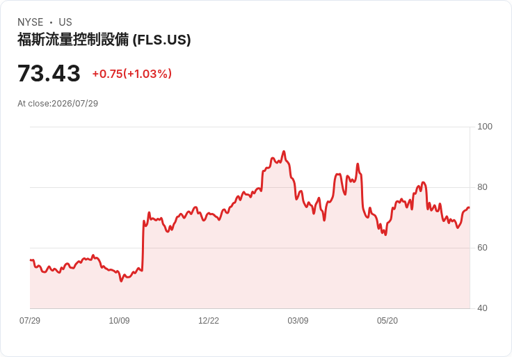 Flowserve (FLS) 明日公佈第二季財報，市場預期再度面臨挑戰！
