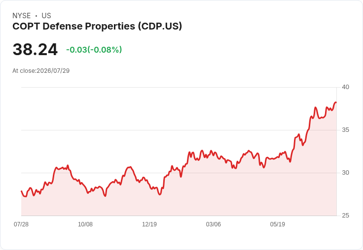 COPT防衛部門2026年FFO預測上調至每股$2.78，Redstone Gateway擴張需求啟動！