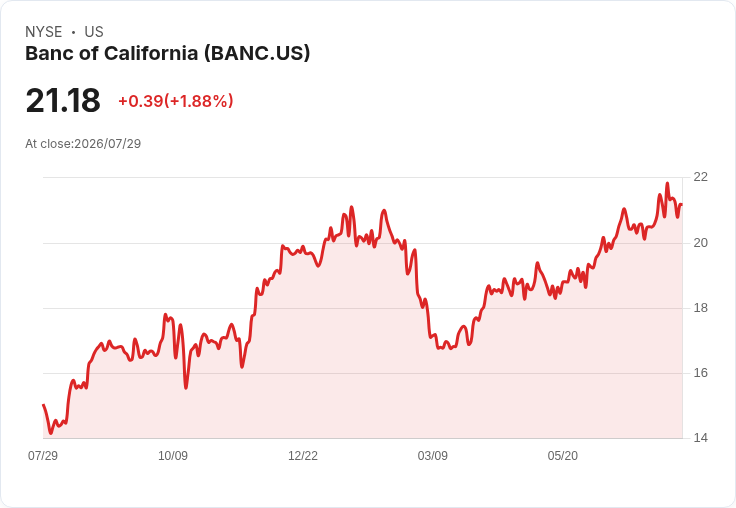 知名區域銀行Banc of California (BANC) 即將公佈第二季財報，投資者必看重點！