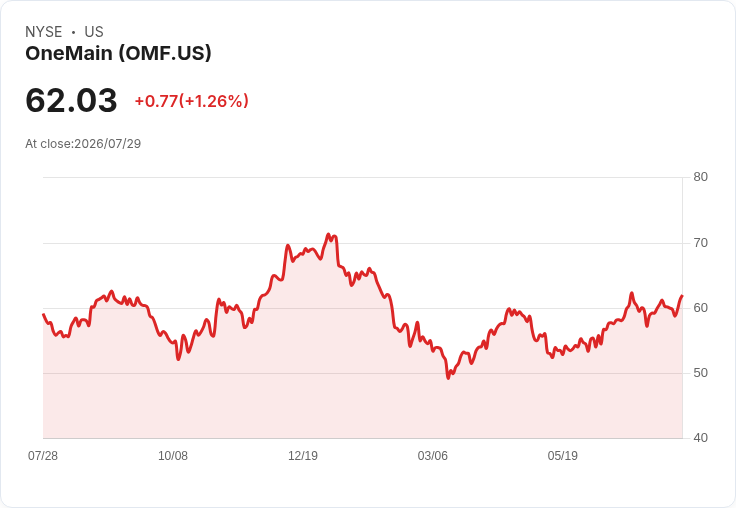 OneMain Holdings 第二季財報預告：EPS 估計下滑13.1％，市場關注資料變化