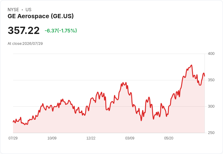 GE HealthCare Q2 2026 營收驚喜成長 股價預售上漲9%