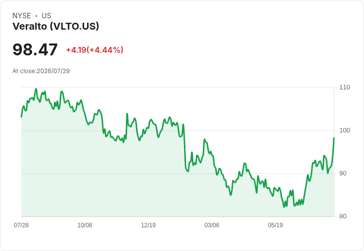 Veralto Q2財報亮眼！每股盈餘超預期，營收增長7.3％引發市場熱潮