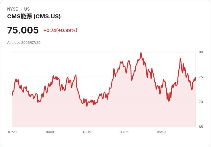 CMS能源計畫退出非公用可再生能源開發，2027年每股盈餘目標為4.08至4.17美元！