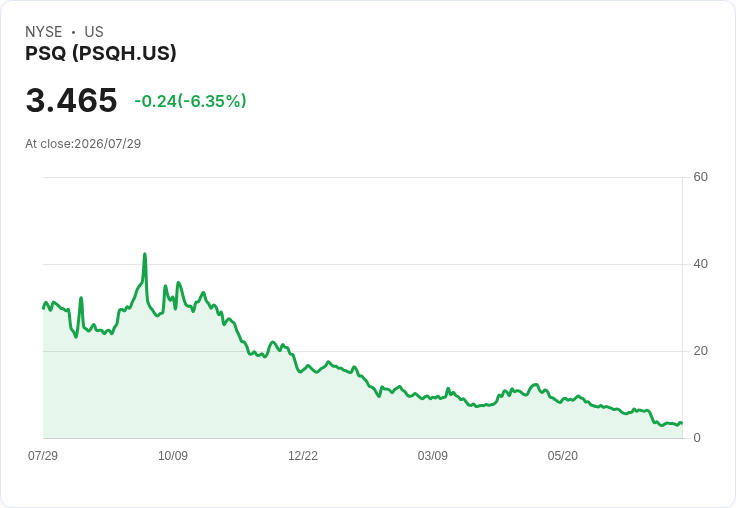 PSQ Holdings 第二季財報出爐:每股虧損降至-$1.54,營收達$7.1M!