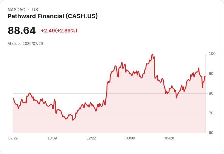 Pathward Financial Q2業績不如預期，信用事件影響成長潛力！