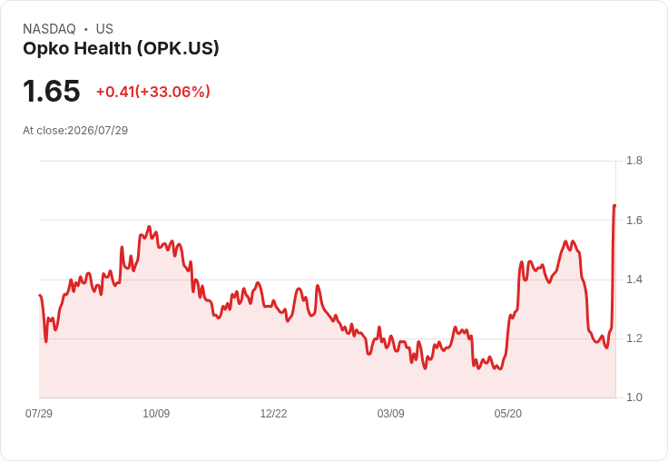 OPKO Health Inc (OPK) 第二季財報亮眼，藥品收入大幅增長！