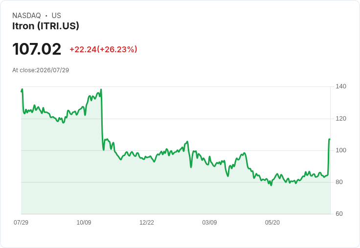 Itron (ITRI) 股價暴漲20％！第二季盈餘超預期，全年展望大幅上調！