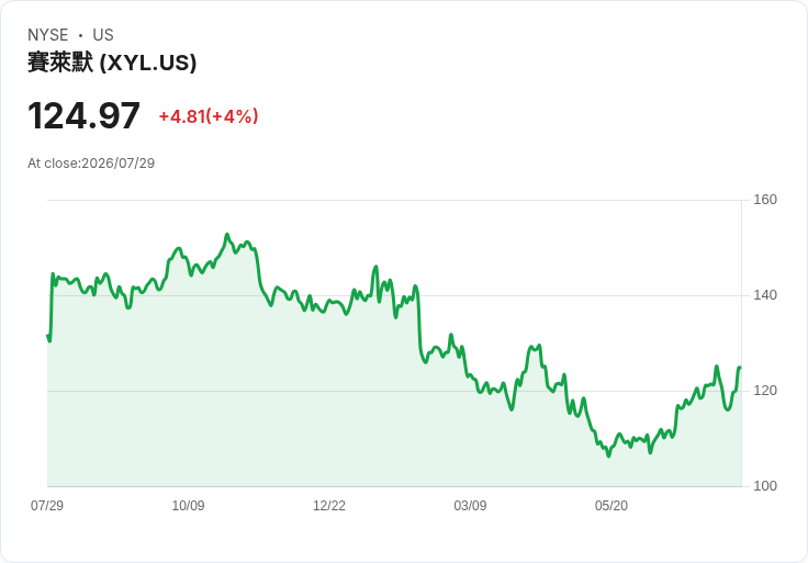 Xylem第二季財報亮眼，調整後每股盈餘創紀錄，展望未來仍有挑戰