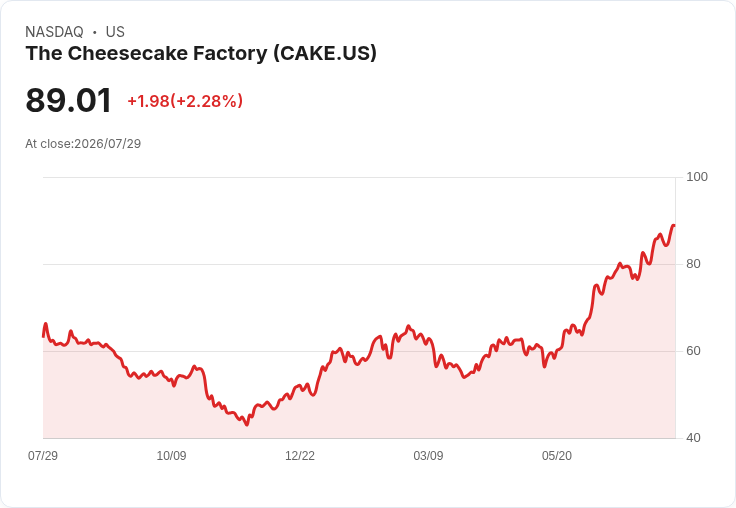 Cheesecake Factory 宣佈每股派息 $0.30，投資者期待穩健回報！