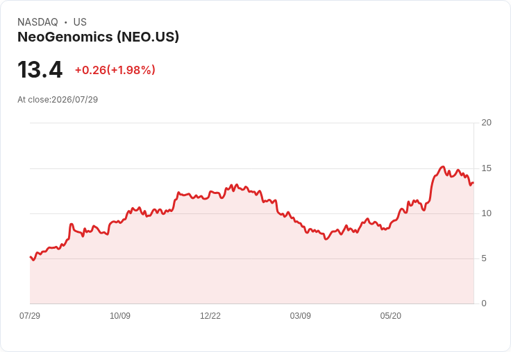 NeoGenomics 2026年預期營收達8.02億至8.06億美元，瞄準中20％ NGS增長調整藥品預期！