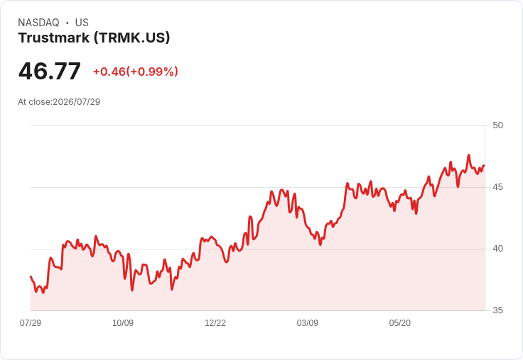 Trustmark 宣佈每股 $0.25 股息，持平於前期，投資人喜迎穩定回報！