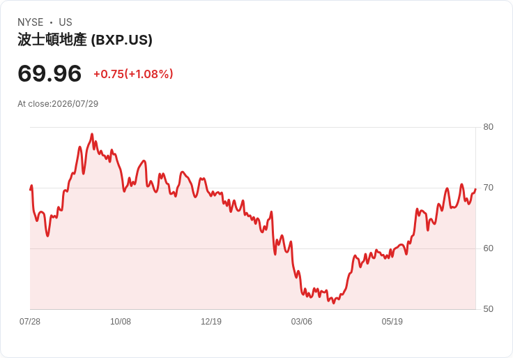 BXP第二季FFO超預期，收入成長顯示穩健復甦！