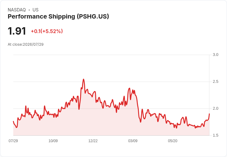 Performance Shipping 第二季每股盈餘達0.37美元 營收突破3470萬美元!