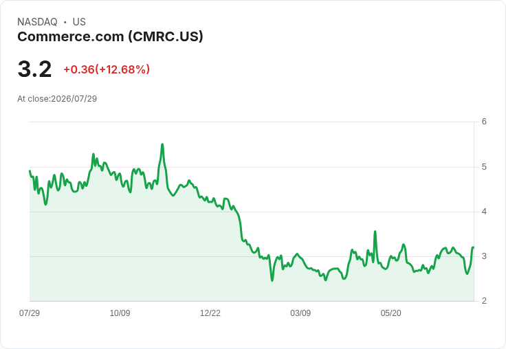 交易狂潮！Commerce (CMRC) 股價因新B2B平臺上線飆升6.2％