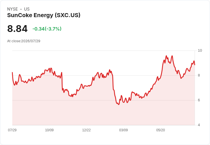SunCoke Energy第二季財報即將揭曉 預期EPS暴增300％！