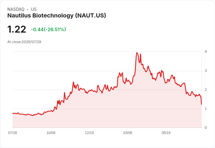 Nautilus生技公司宣佈資金運行至2028年第一季，專注於開發20項蛋白質變體檢測法！
