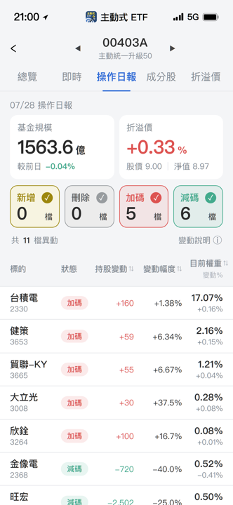【00403A】07/29 操作日報｜淨值重挫回檔，經理人低接台積電