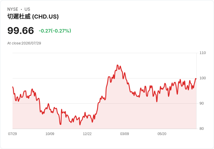 Church & Dwight 宣佈每股 $0.3075 股息,穩健回饋投資者!