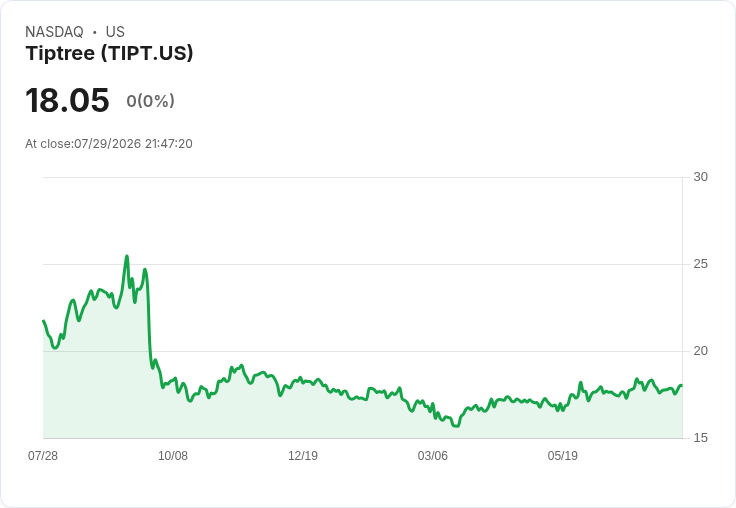 Tiptree第二季GAAP每股盈餘達$10.30,成功出售Fortegra創造巨額利潤!