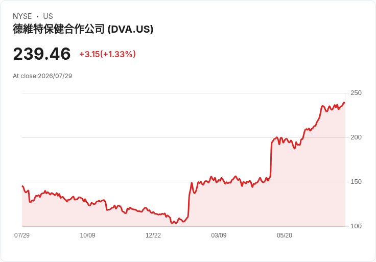 DaVita股價飆升122％！但是買進、賣出還是持有的時機？