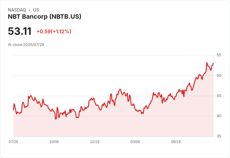 NBT Bancorp Q2 2026 業績亮眼！每股現金股息增至 $0.40，預期支出增長僅 2.5％-3％