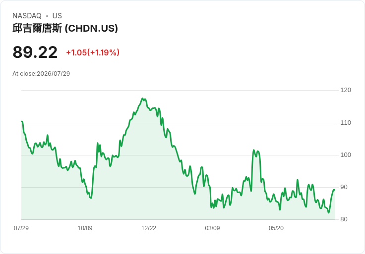 諾查道斯(CHDN)第二季財報即將揭曉！投資者該注意什麼？