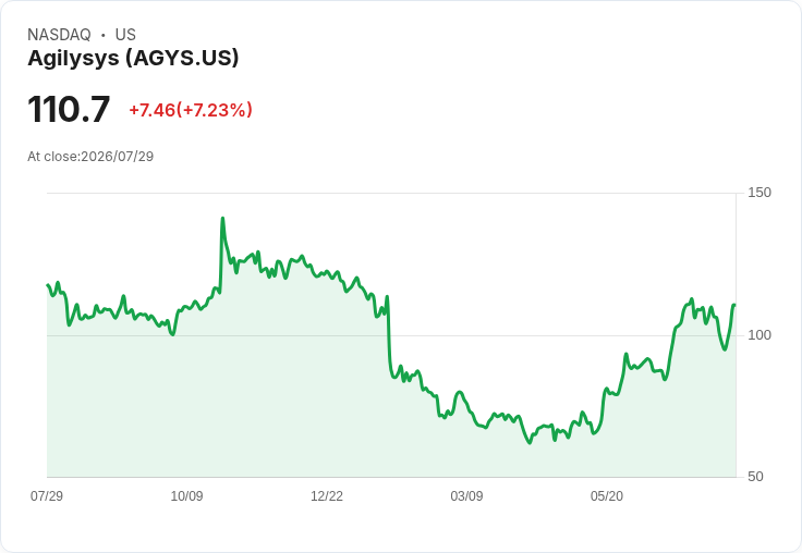 Agilysys (AGYS) Q1 2027 財報亮眼！創紀錄營收與上調指引，AI策略加速增長
