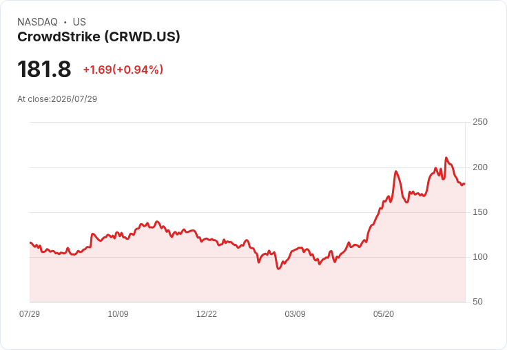 CrowdStrike (CRWD) 乘風而起，AI威脅浪潮中能否領跑市場？