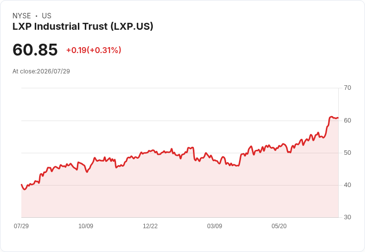 LXP工業信託第二季財報超預期，淨虧損卻引發市場關注！