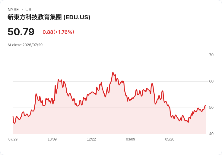 新東方教育科技財報超預期，2027年展望樂觀！