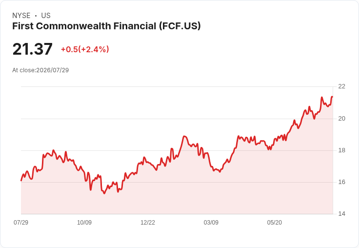 First Commonwealth Financial 宣佈每股 $0.14 股利 ！投資者注意即將到來的分紅時機