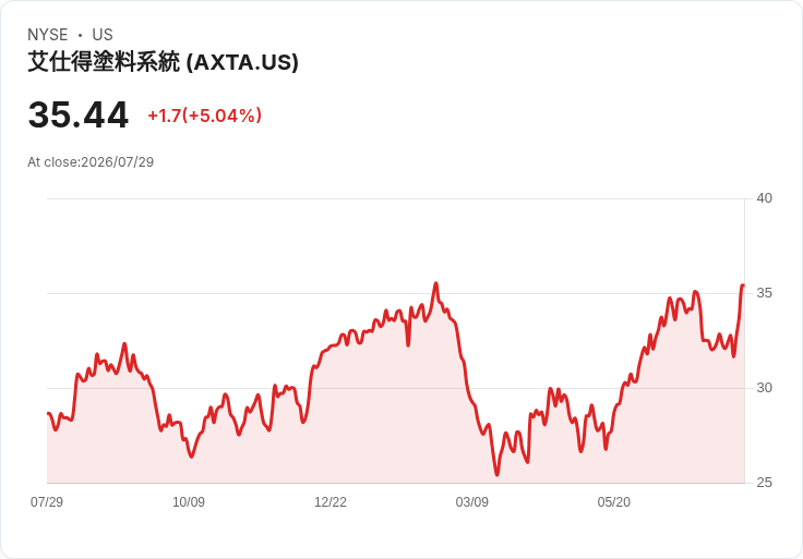 Axalta 預測第三季調整後 EBITDA 將達 2.95 億至 3.05 億美元，並推進與 AkzoNobel 的 6 億美元協同計畫！