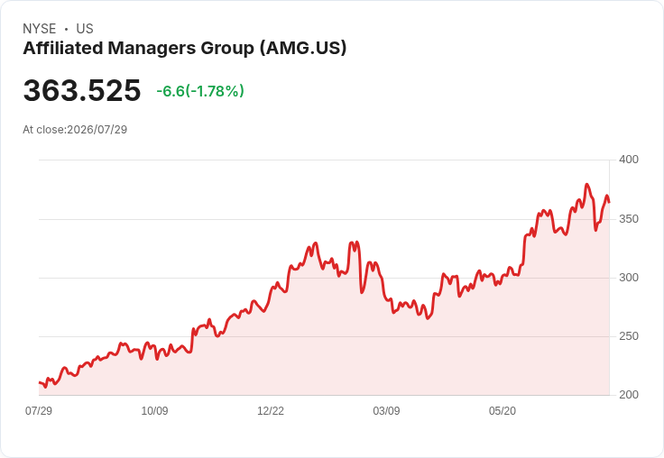 Affiliated Managers Group 2026年第二季獲利預測：市場期待強勁成長！