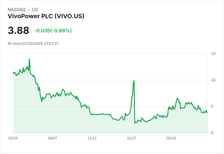 VivoPower獲得5000萬美元戰略投資，AI資料中心計畫加速推進！