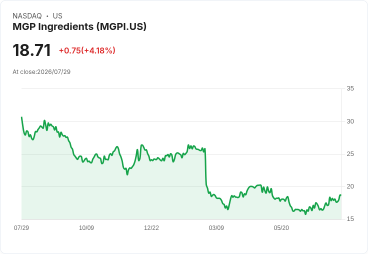 MGP Ingredients Q2 業績超預期，2026 年展望再度確認！