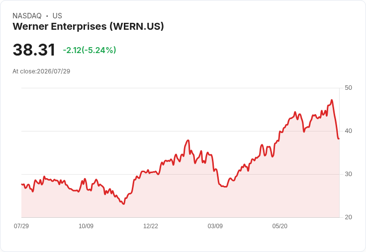 韋納企業Q2財報亮眼！每輛卡車每週收入增長3％至5％，2026年資本支出上調至2.15億至2.5億美元