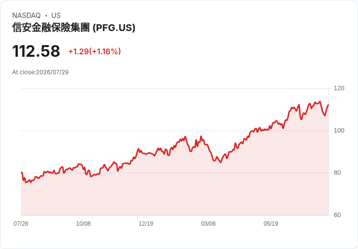 Principal Financial Group 宣佈2026年15億至18億美元資本部署計畫，並推進Beam Benefits併購案