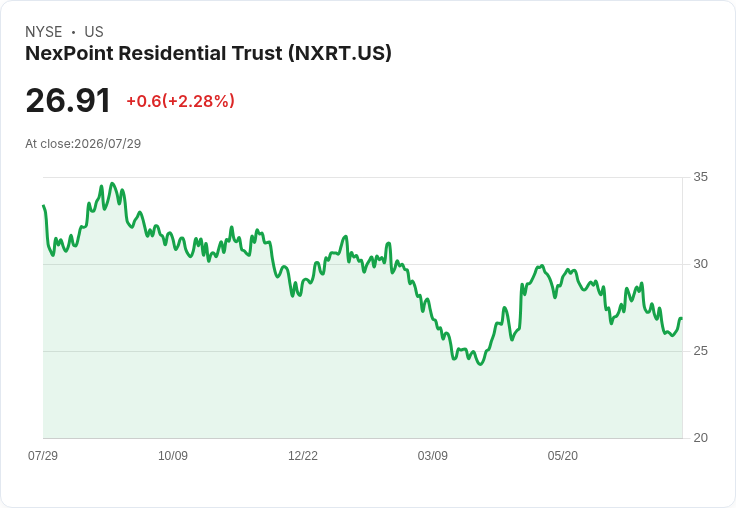 NexPoint住宅信託宣佈每股$0.53的季度股息，投資者關注未來挑戰！