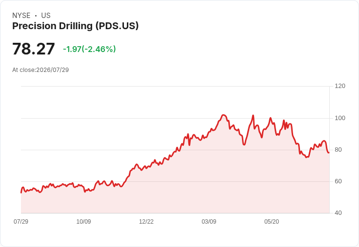 震撼！Precision Drilling第二季財報出爐，營收超預期但每股虧損令人失望！