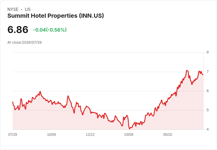 Summit Hotel 宣佈每股 $0.08 股息，投資者迎來穩定回報！