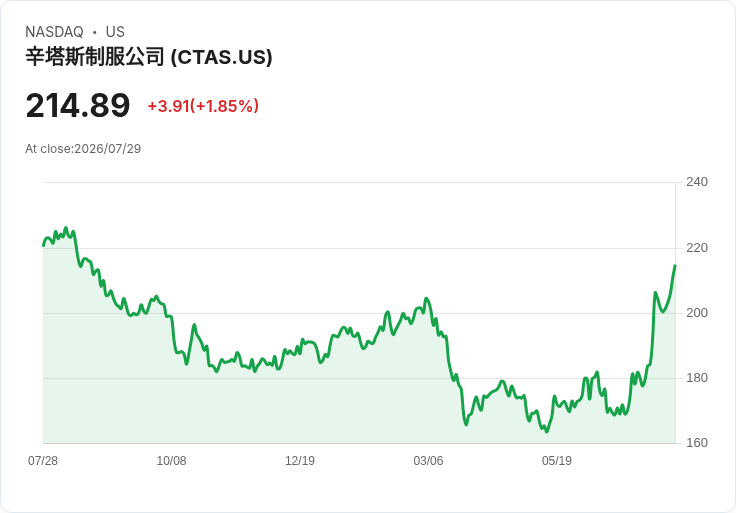 Cintas 宣佈季度股息大幅上調 15.6％ 至每股 $0.52，投資者受益！