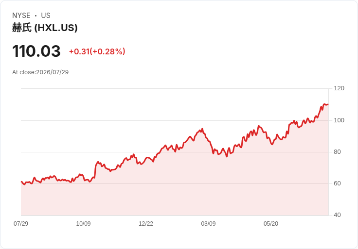 Hexcel (HXL) 明日公佈財報，投資者該如何因應？