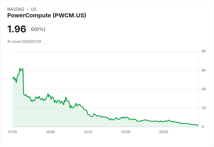 PowerCompute成功重返納斯達克合規行列，股價回升引關注！
