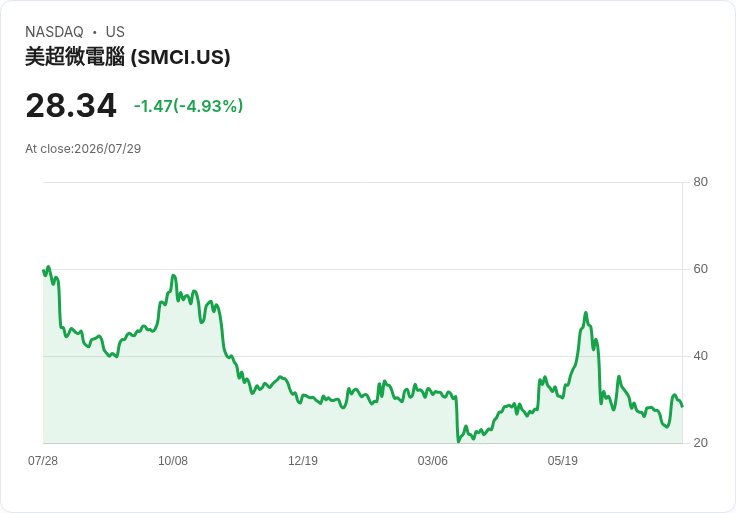 科技與金融股評價大變動！SMCI、ASML獲升級，TSLA與AXP遭降評