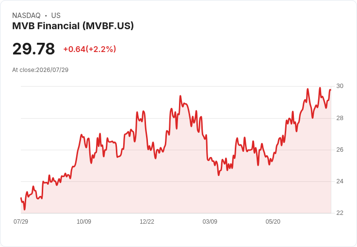 MVB金融第二季盈餘超預期！每股收益達0.93美元，營收驚喜增長51.8％