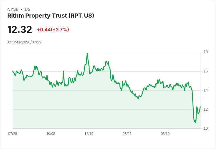 Rithm Property Trust Q2 財報出爐！非GAAP每股虧損超乎預期，營收成長引關注！