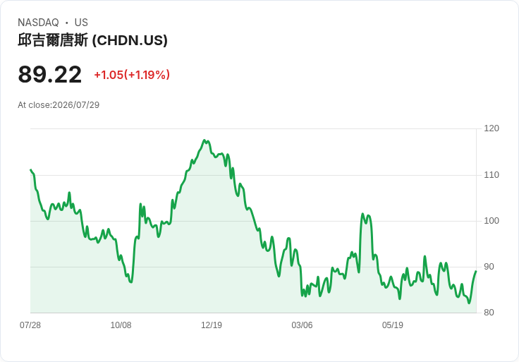 丘吉爾賭場Q2 2026財報即將揭曉，市場期待能否持續打破預期！