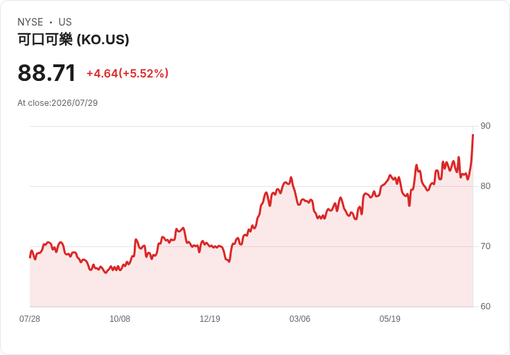 可口可樂2026年預測每股盈餘增長9％-10％，有機收入成長約5％！