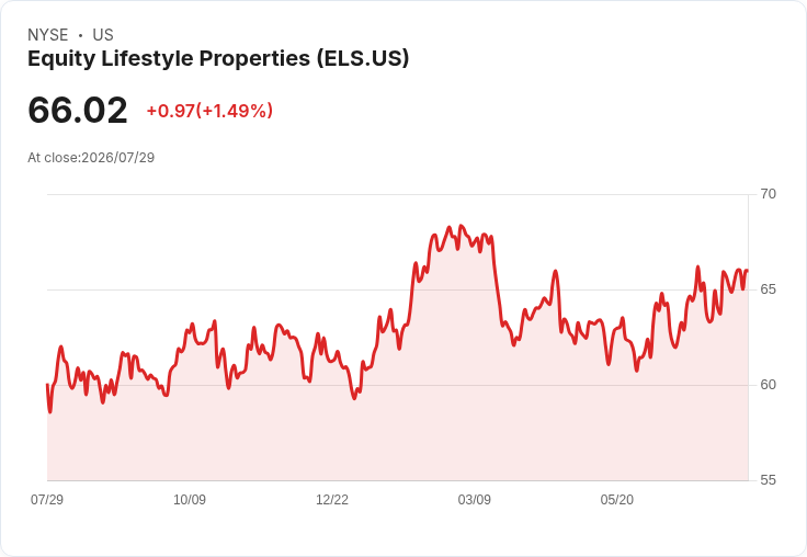 Equity Lifestyle Properties 宣佈每股$0.5425 股息，穩定收益吸引投資者！